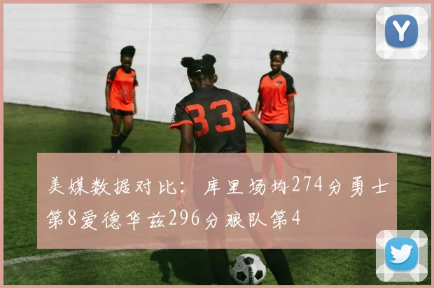 美媒数据对比：库里场均274分勇士第8爱德华兹296分狼队第4